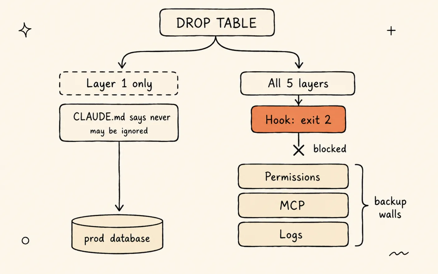 Comparison of a DROP TABLE command in two setups: with only CLAUDE.md it may reach the production database; with all five layers a PreToolUse hook blocks it before execution, with permissions, missing MCP tool, and log alerts as backup walls.