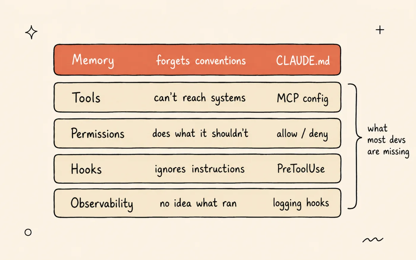 Table of the five harness layers — Memory, Tools, Permissions, Hooks, Observability — each mapped to the failure it solves and its Claude Code file, with the Memory row highlighted and layers 2–5 bracketed as what most setups are missing.