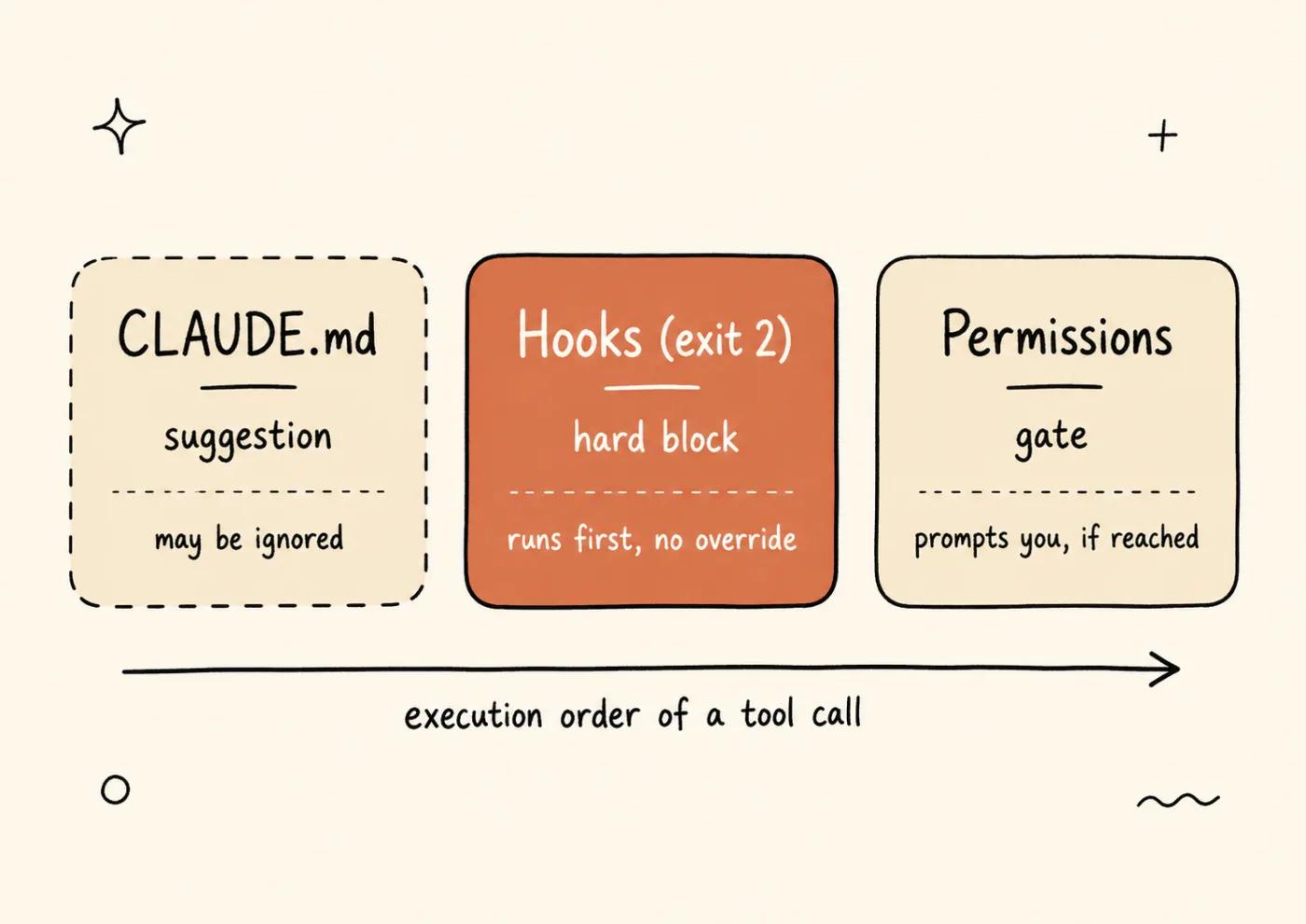 Three cards in tool-call execution order — CLAUDE.md as an ignorable suggestion, a PreToolUse hook with exit code 2 as an unbypassable block that runs first, and permissions as a user-facing gate behind it.