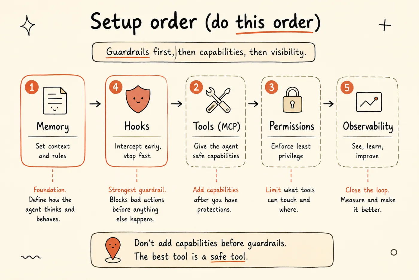 Flow diagram of the recommended harness setup order — Memory first, then Hooks, then Tools, Permissions, and Observability — with layer badges showing the non-sequential 1-4-2-3-5 sequence.