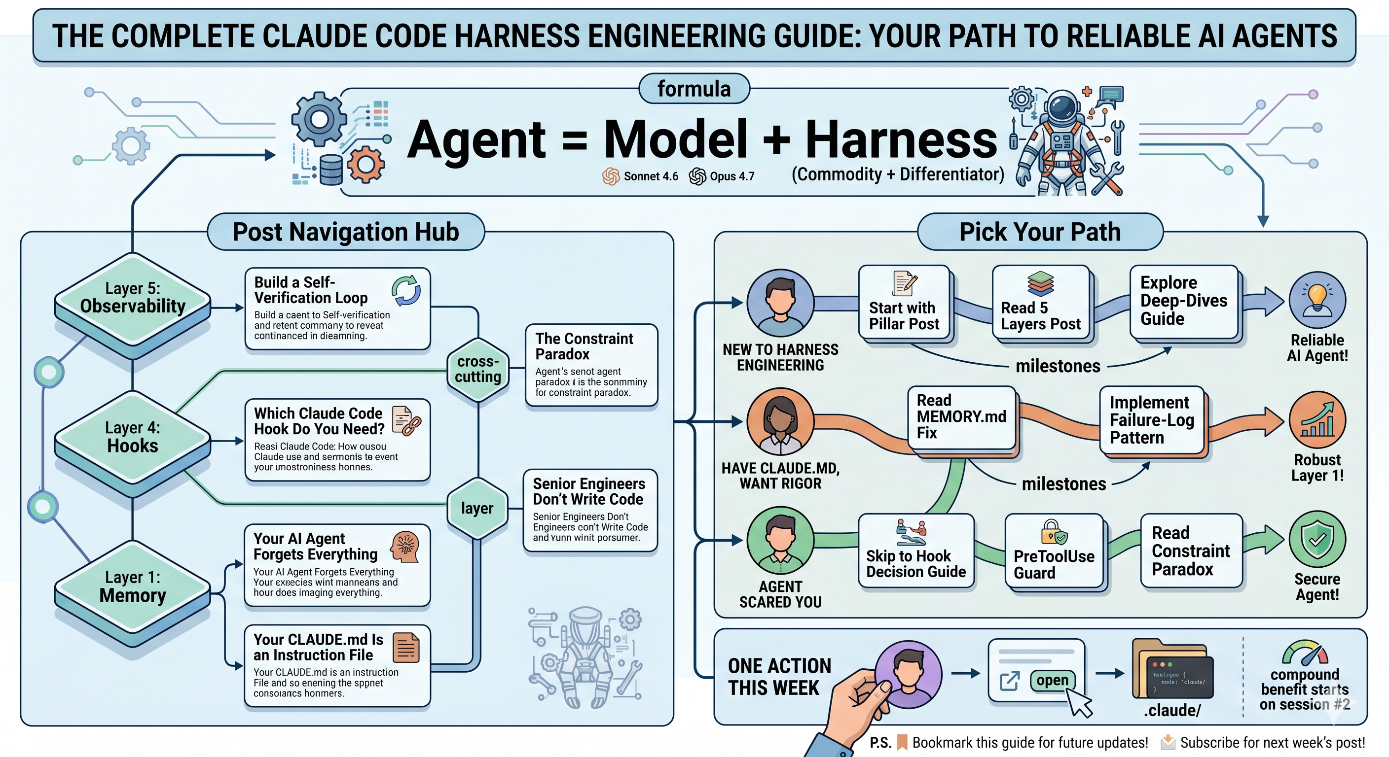 Claude Code harness engineering guide showing advanced hook patterns