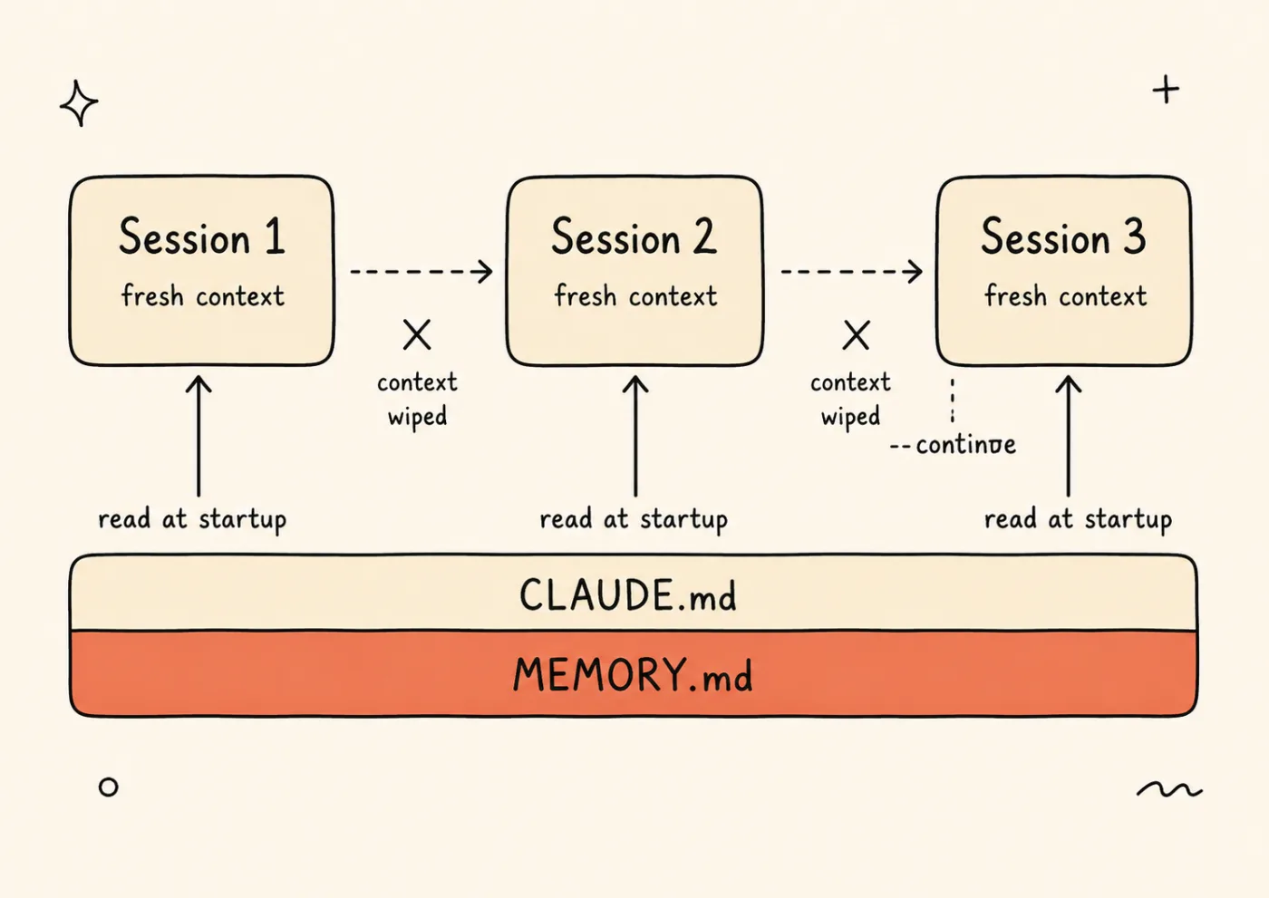 Flow diagram of three Claude Code sessions each with a fresh context window; dashed "context wiped" arrows between them, and CLAUDE.md plus MEMORY.md as a persistent rail read at every startup, with MEMORY.md highlighted.