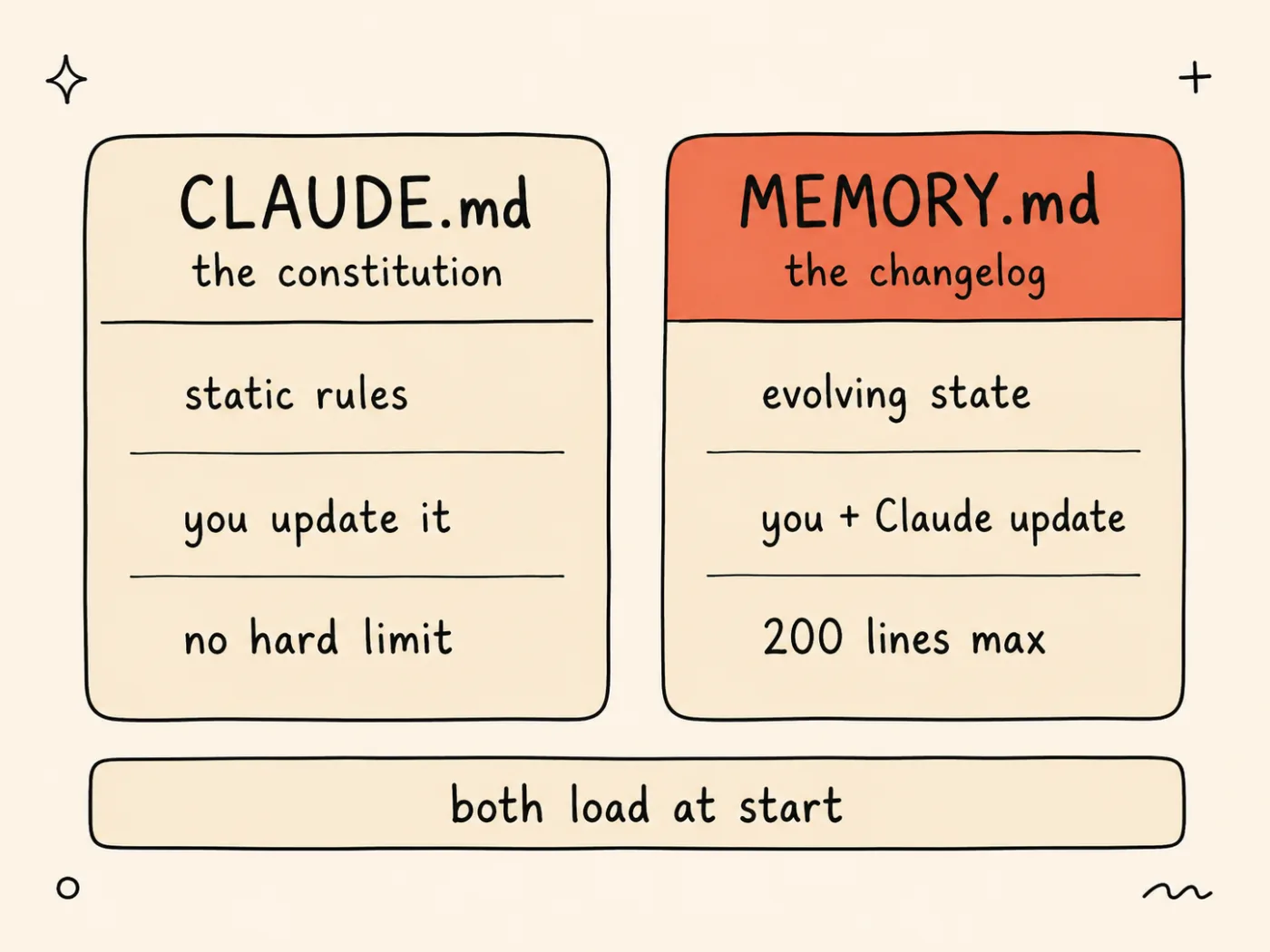 Two comparison cards — CLAUDE.md as the constitution holding static rules with no size limit, MEMORY.md as the changelog holding evolving state capped at 200 lines — with MEMORY.md highlighted and a shared note that both load at session start.