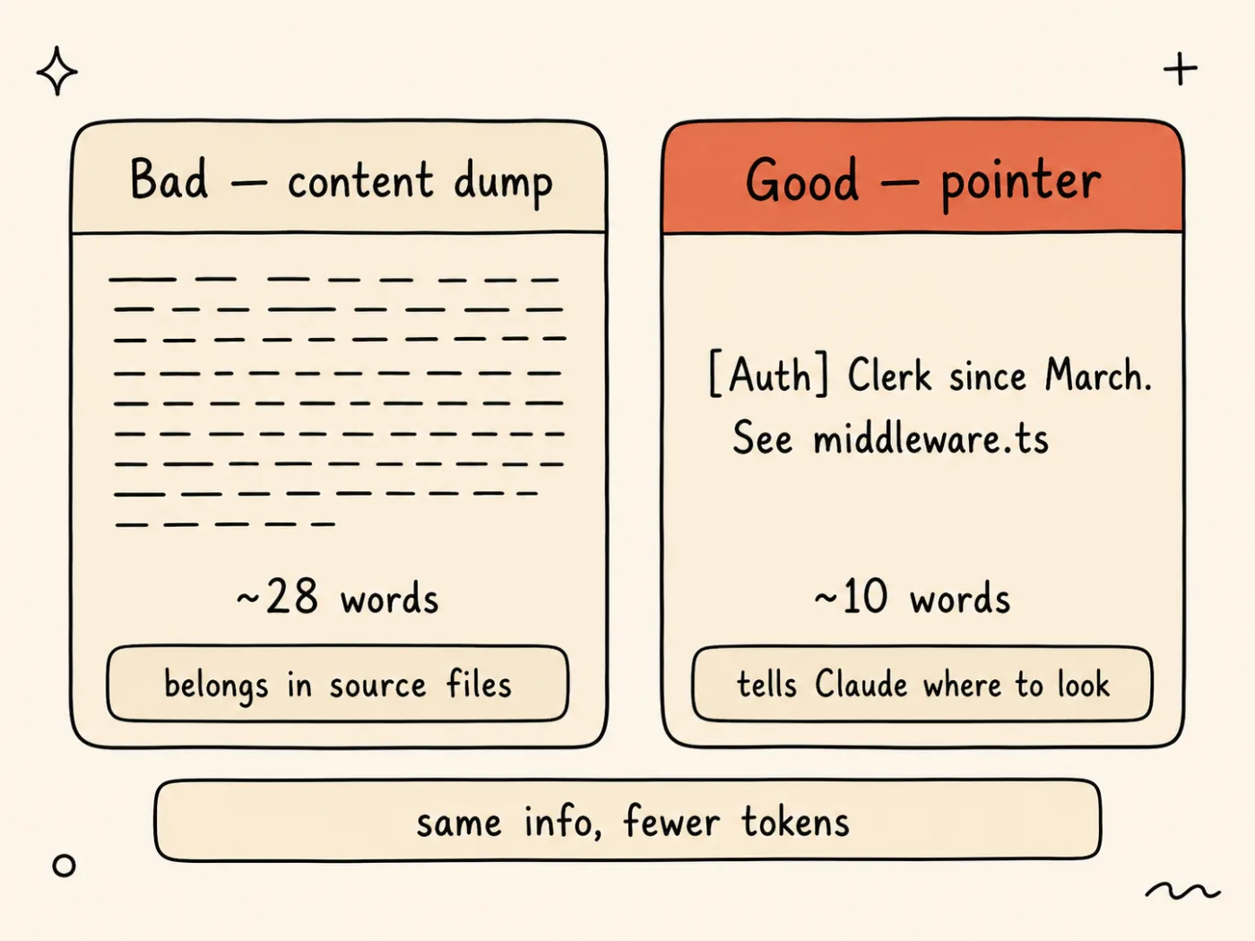 Two cards contrasting a bad MEMORY.md entry (a dense ~28-word content dump) with a good entry (a ~10-word Auth pointer that links to the source), showing pointers give the same information in far fewer tokens.