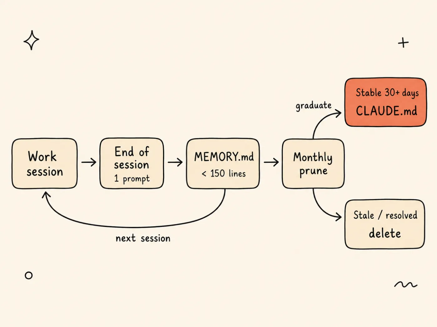 Lifecycle diagram of a MEMORY.md entry: written by a one-prompt end-of-session update, looped across sessions, then monthly pruned — stable 30-plus-day entries graduate to CLAUDE.md (highlighted) and stale ones are deleted.