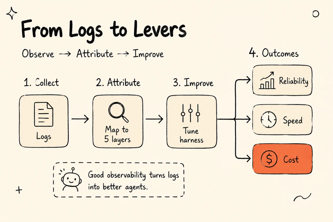 A left-to-right observability flow titled "From Logs to Levers": Collect (logs), then Attribute (map to 5 layers), then Improve (tune harness), then Outcomes, which fan out to Reliability, Speed, and a highlighted Cost. A note reads "Good observability turns logs into better agents."