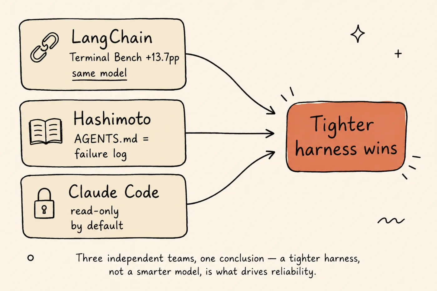 Convergence diagram with three source cards — LangChain's +13.7-point Terminal Bench jump on the same model, Hashimoto's AGENTS.md failure log, and Claude Code's read-only default — all arrowing into one conclusion: a tighter harness wins.