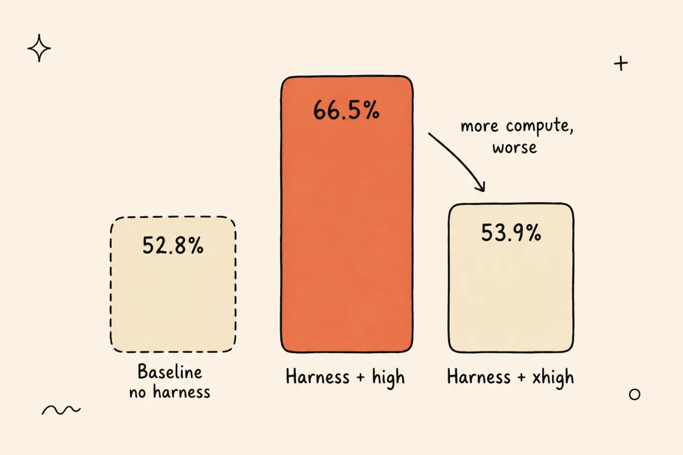 Bar chart of LangChain Terminal Bench 2.0 scores — baseline with no harness 52.8%, harness plus high reasoning 66.5%, harness plus xhigh reasoning 53.9% — showing that more compute scored worse.