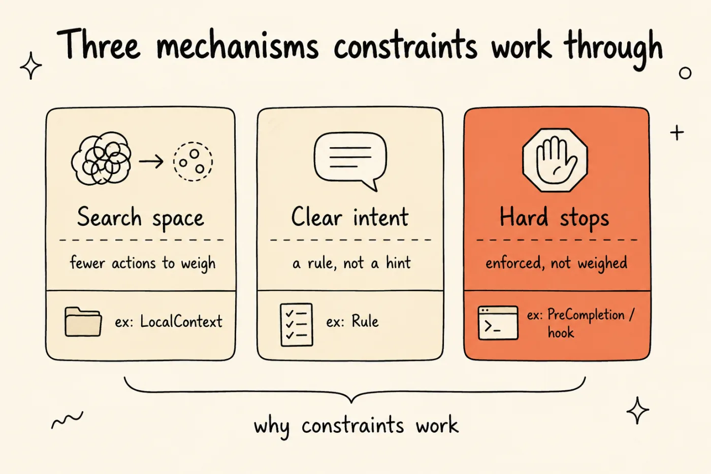 Three cards showing how constraints improve agent output — reduced search space, clarified intent, and deterministic hard stops — with hard stops highlighted as the most important mechanism.