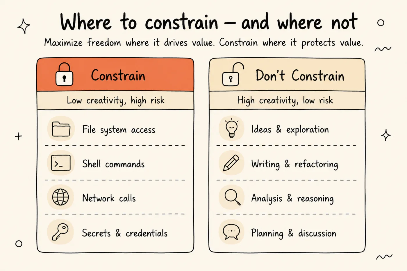 Two-column comparison — Constrain (file system access, shell commands, network calls, secrets and credentials) versus Don't Constrain (ideas and exploration, writing and refactoring, analysis and reasoning, planning and discussion).