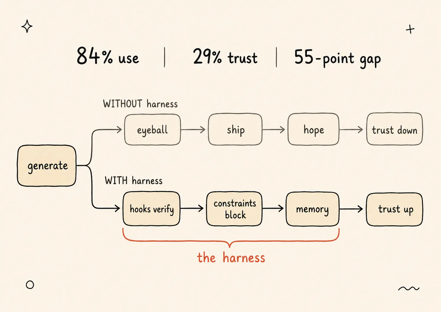 Two side-by-side pipelines starting from the same AI-generated code: without a harness it goes eyeball → ship → hope and trust falls; with a harness it passes hooks that verify, constraints that block bad actions, and memory that prevents repeats, and trust rises.