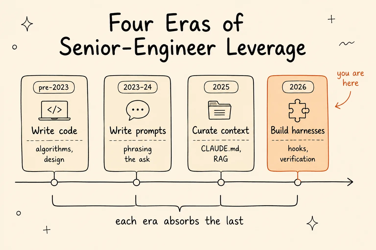 A left-to-right timeline of four eras of developer leverage — Write code (pre-2023), Write prompts (2023–24), Curate context (2025), Build harnesses (2026) — with the 2026 harness era highlighted as the current frontier and a note that each era absorbs rather than replaces the previous.
