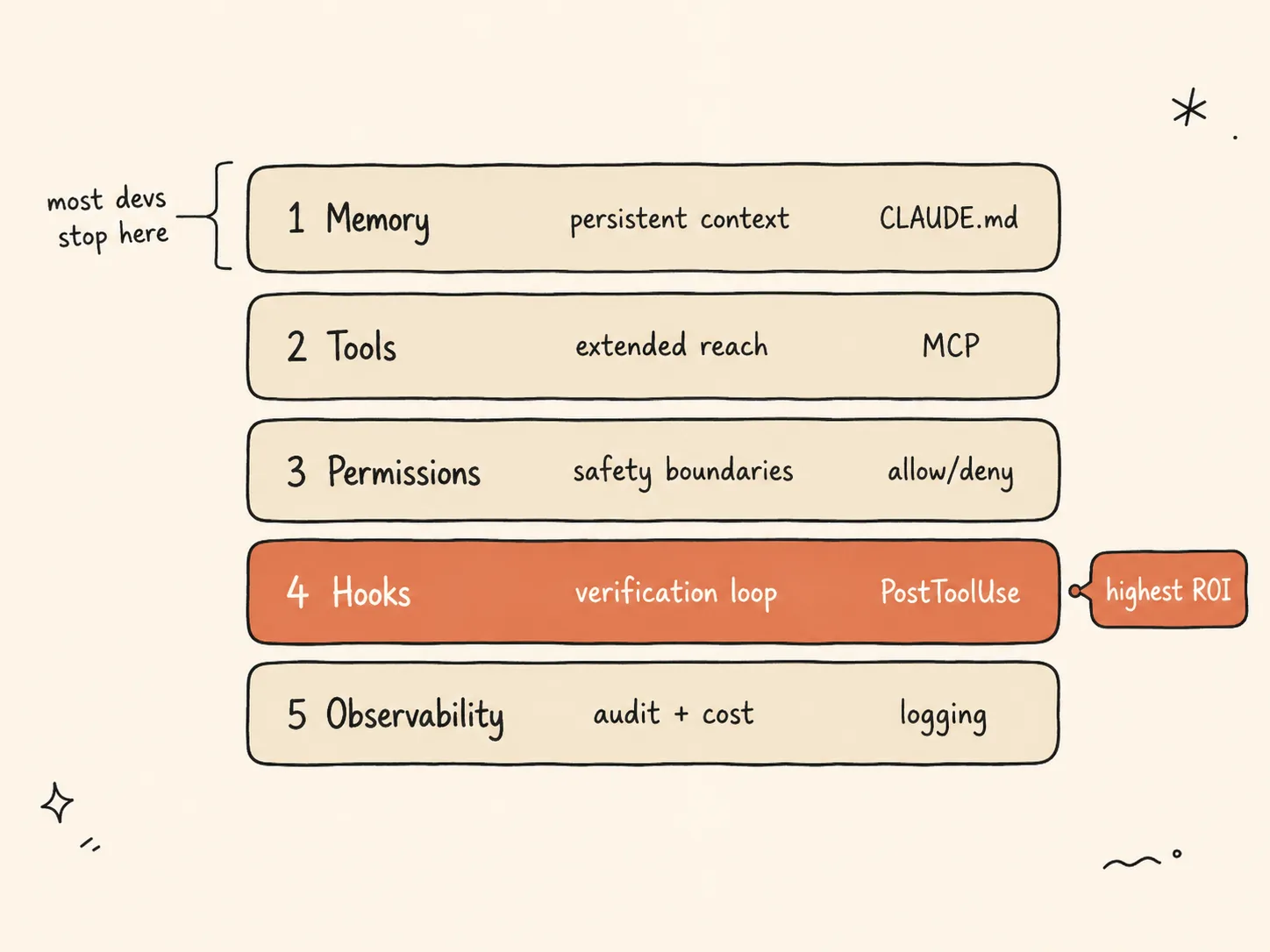A stack of the five harness layers — Memory (CLAUDE.md), Tools (MCP), Permissions (allow/deny), Hooks (PostToolUse), Observability (logging) — with Layer 1 bracketed as where most developers stop and Layer 4 Hooks highlighted as the highest-ROI addition.
