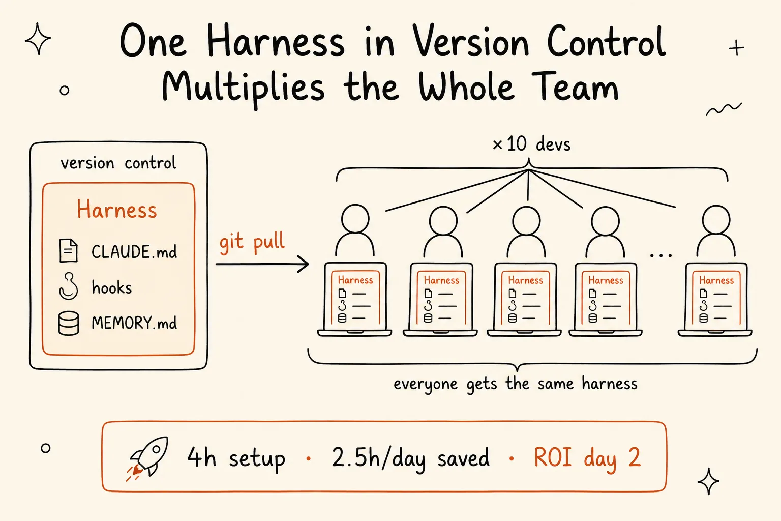 A single harness box (CLAUDE.md, hooks, MEMORY.md) inside a version-control folder on the left, a git pull arrow fanning out to a cluster of ten developer figures on the right who all inherit the same system, with a note that setup takes four hours and pays back by day 2.