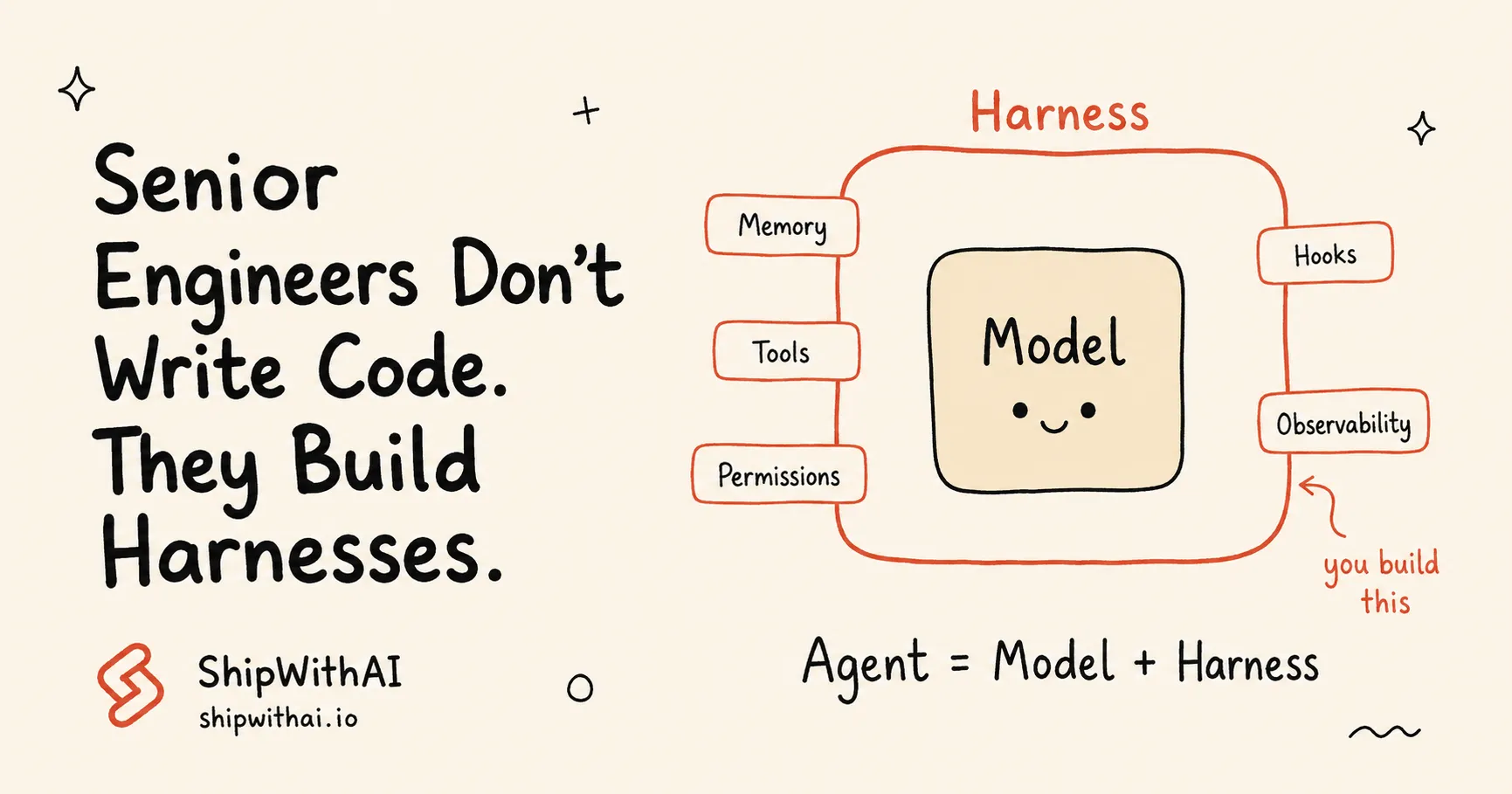 Hand-drawn cover: a Model chip inside an orange Harness frame with five tabs — Memory, Tools, Permissions, Hooks, Observability — beneath the formula Agent = Model + Harness, titled Senior Engineers Don't Write Code, They Build Harnesses.