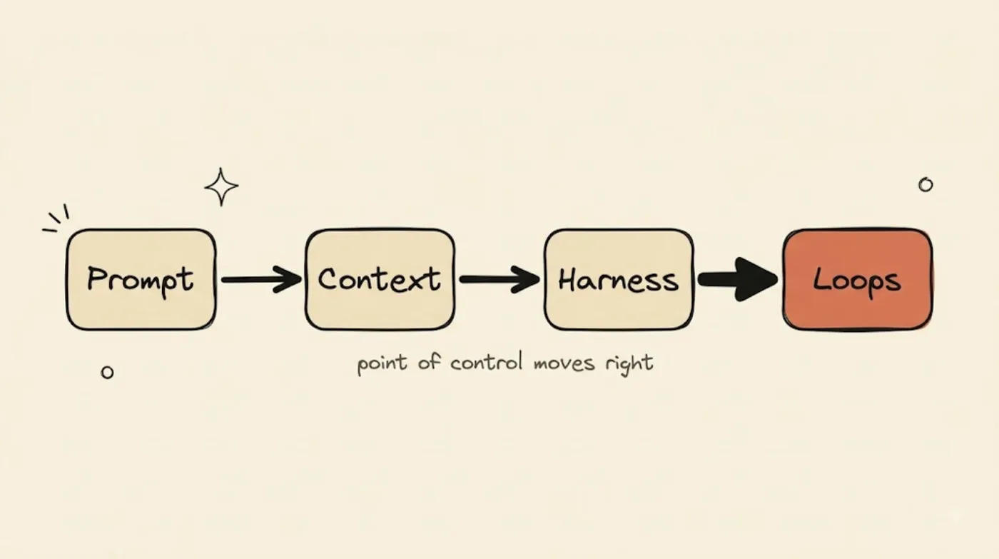 A left-to-right timeline of four eras — Prompt, Context, Harness, Loops — connected by a thickening arrow, with the final "Loops" node highlighted in orange to show where control sits now.