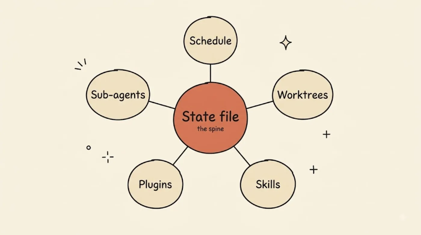 A radial diagram with a central orange "State file" node labeled "the spine" surrounded by five sand-colored blocks — Schedule, Worktrees, Skills, Plugins, and Sub-agents — each connected back to the center.