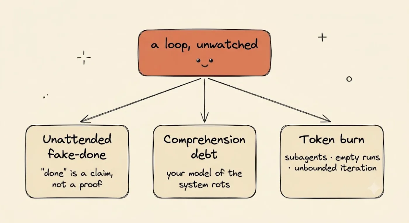 A breakdown diagram: one highlighted box "a loop, unwatched" fans down to three failure-mode cards — unattended fake-done, comprehension debt, and token burn.