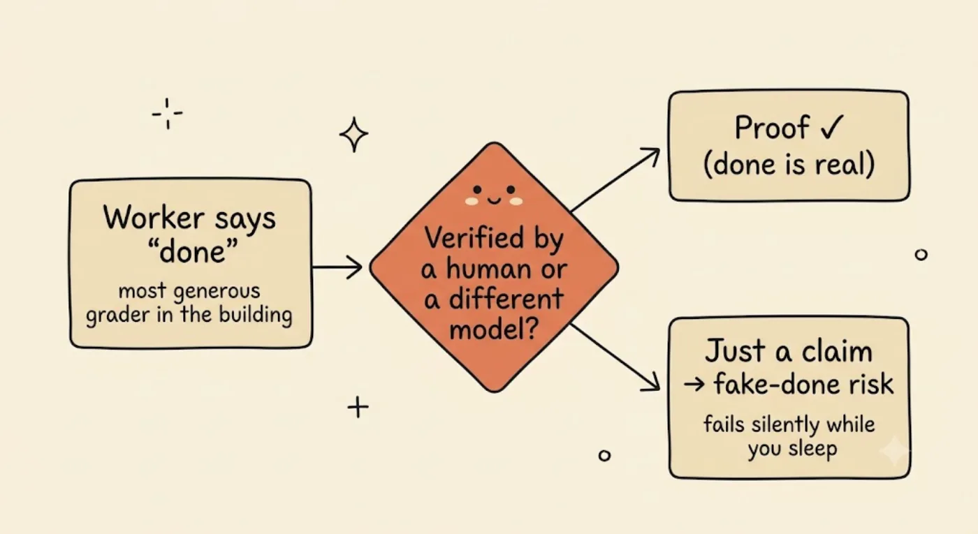 A flow diagram: "worker says done" enters a highlighted gate "verified by a human or a different model?"; Yes leads to real proof, No leads to a silent fake-done claim.
