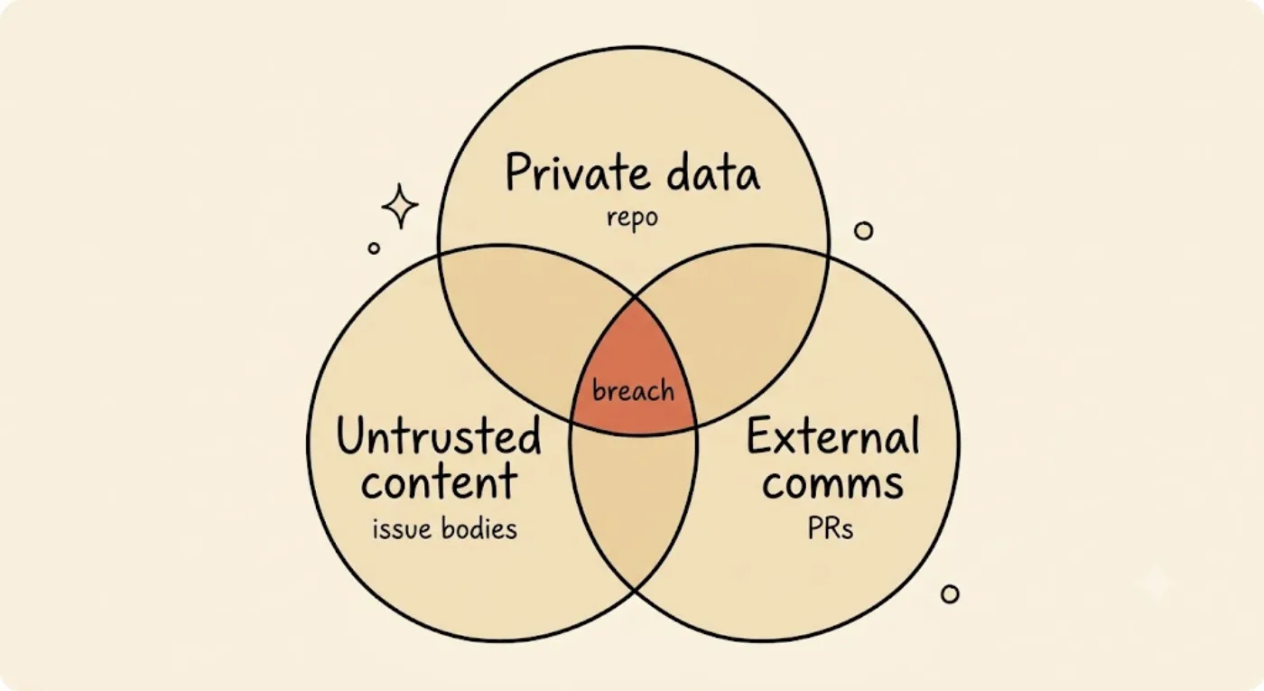 A three-circle overlap diagram labeled Private data, Untrusted content, and External comms, with the shared center where all three meet highlighted in orange and labeled "breach".
