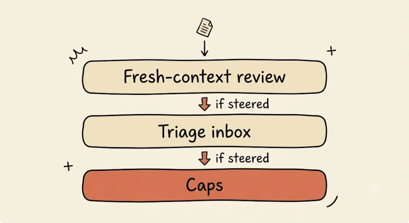 A vertical stack of three layers labeled Fresh-context review, Triage inbox, and Caps, with a paper token falling through them and the bottom Caps layer highlighted in orange as the last line of defense.
