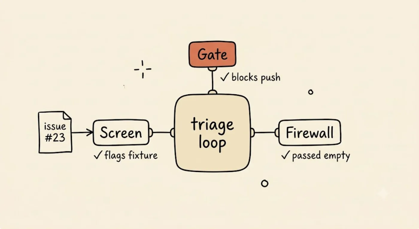 A diagram of a central triage-loop node with three wired-on boxes labeled Screen, Gate, and Firewall, each annotated with its check (flags fixture, blocks push, passed empty), a hostile issue #23 paper feeding into Screen, and the Gate box highlighted in orange.