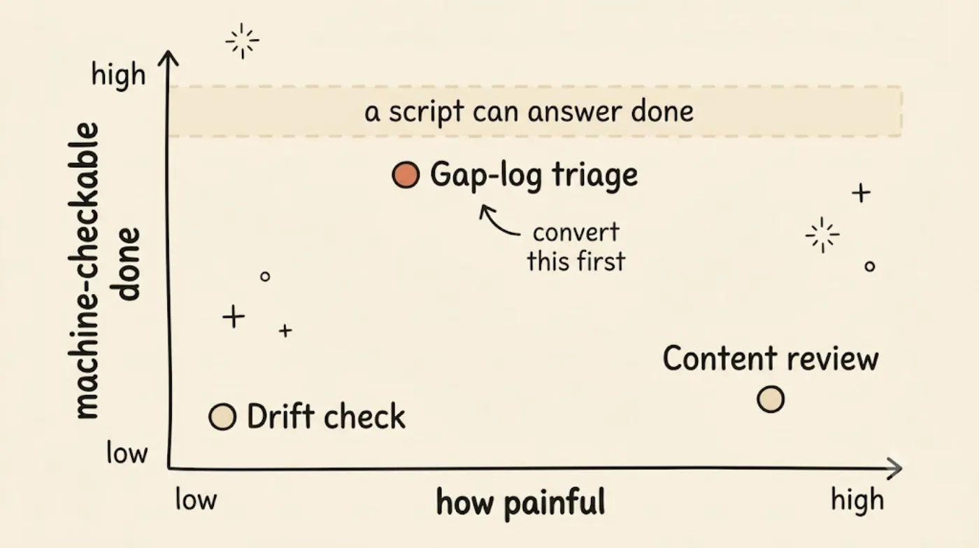 A two-axis quadrant plotting three rituals by how painful they are against how machine-checkable their "done" is, with gap-log triage highlighted as the right first pick because a script can verify when it is finished.