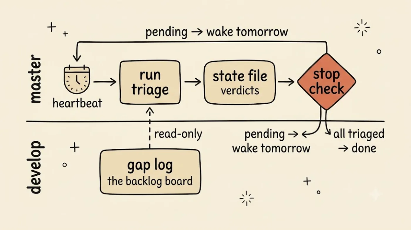 A two-lane architecture diagram: a heartbeat on the master lane runs triage, writes a state file, and hits a highlighted stop check, while reading the gap log read-only from the develop lane, looping back each day until every gap is triaged.