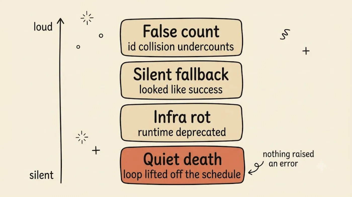 A stack of four week-one failure cards ordered loud to silent — false count, silent fallback, infra rot, and a highlighted quiet death where the loop was lifted off the schedule with no error to announce it.
