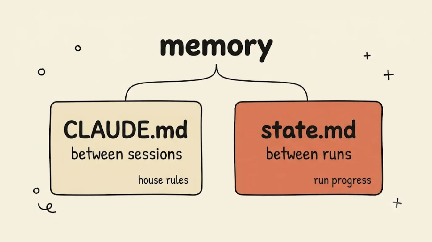 A two-column comparison under the heading "memory": on the left a sand-coloured card labelled CLAUDE.md "between sessions / house rules"; on the right an orange-highlighted card labelled state.md "between runs / run progress".