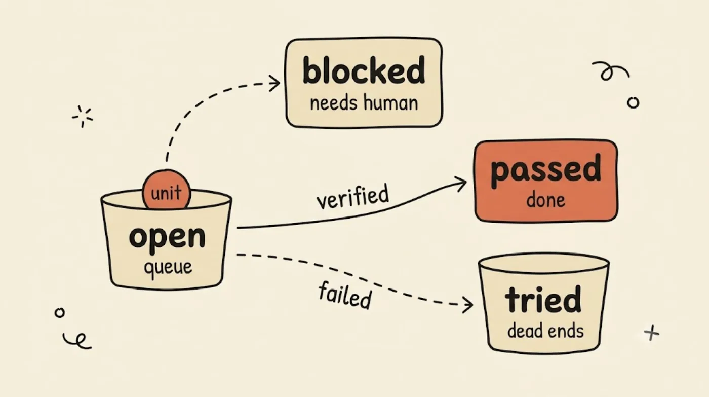 A flow diagram of a work unit moving between four labelled buckets — open (queue), passed (highlighted orange, the resume anchor), tried (failed attempts) and blocked (needs a human) — with the main path a solid arrow from open to passed.