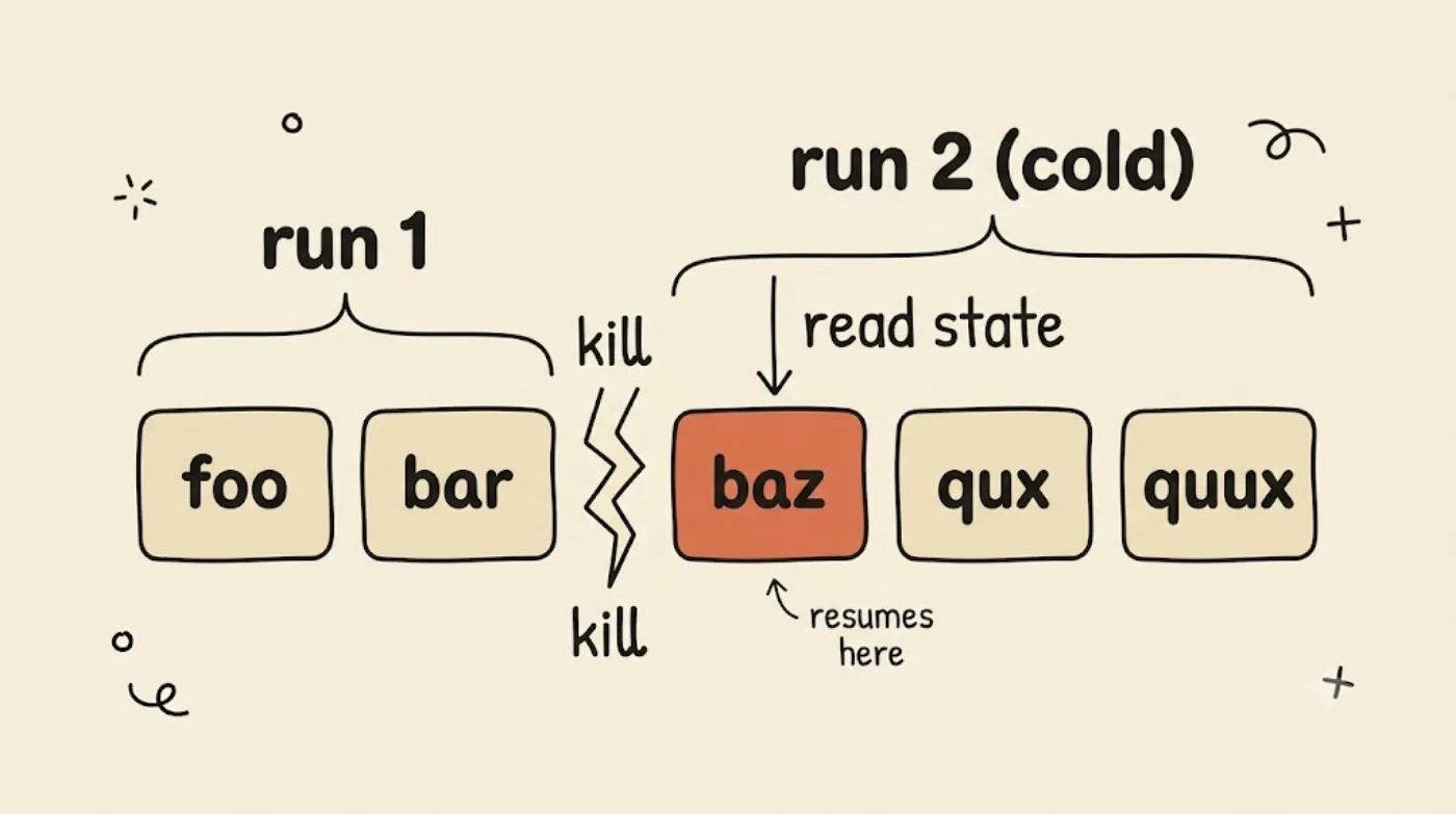 A timeline of five work units. Run 1 completes foo and bar, then a jagged "kill" break; a cold run 2 resumes at baz (highlighted orange), then qux and quux — showing the loop continues from the passed units instead of restarting from foo.
