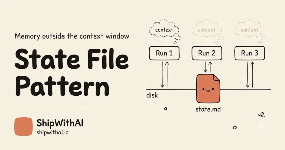 Hand-drawn cover titled "State File Pattern — Memory outside the context window": three run boxes on a timeline each with a dashed dissolving "context" cloud above, and one orange "state.md" file on a solid "disk" line below, read/write arrows connecting every run to the file.